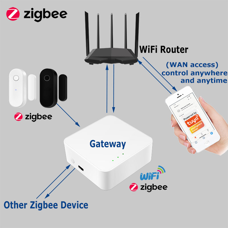 Tuya Smart Zigbee Door Sensor  - Home Security Deals 评论和价格