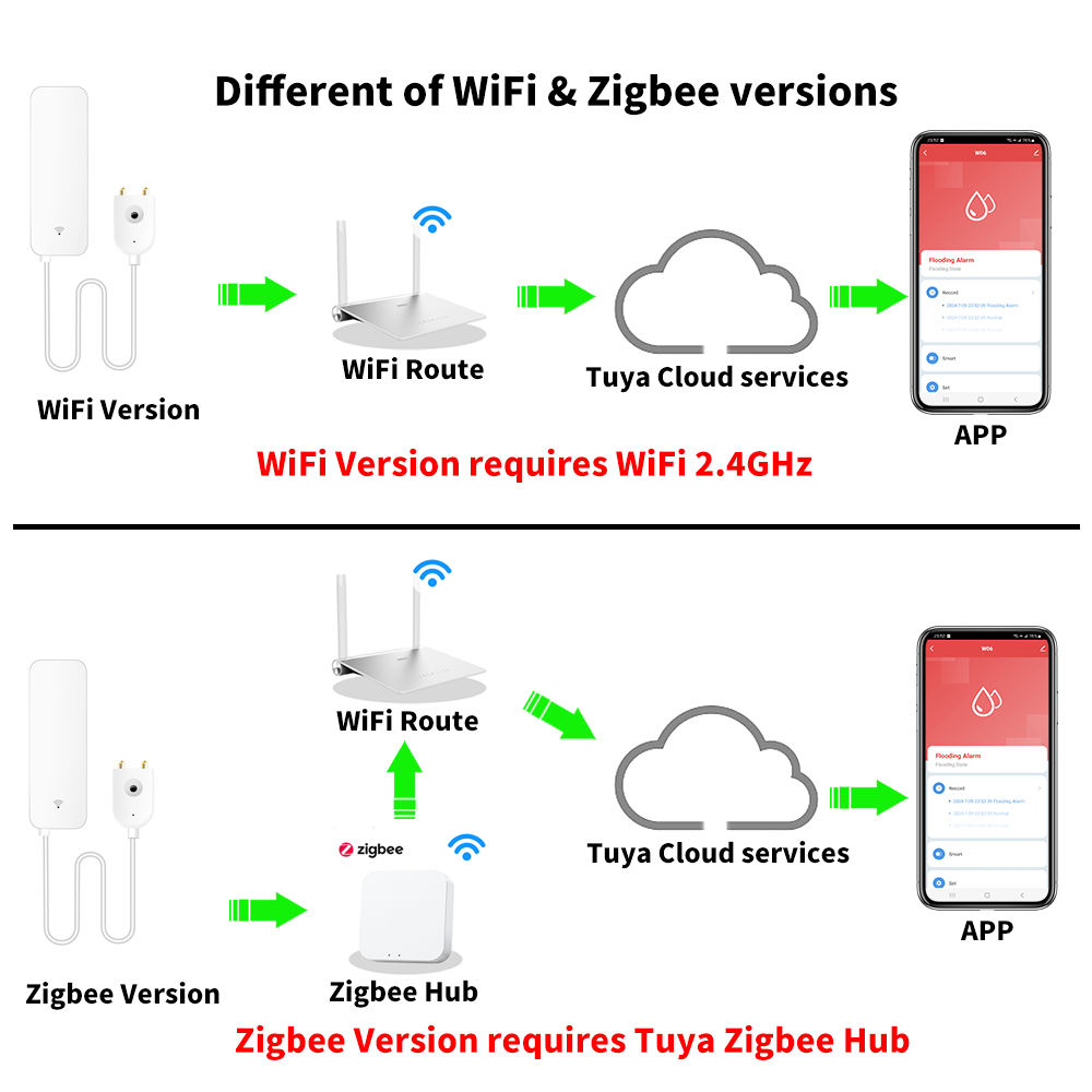 Tuya WiFi Zigbee Water Sensor  - Home Security Technology 评论和价格